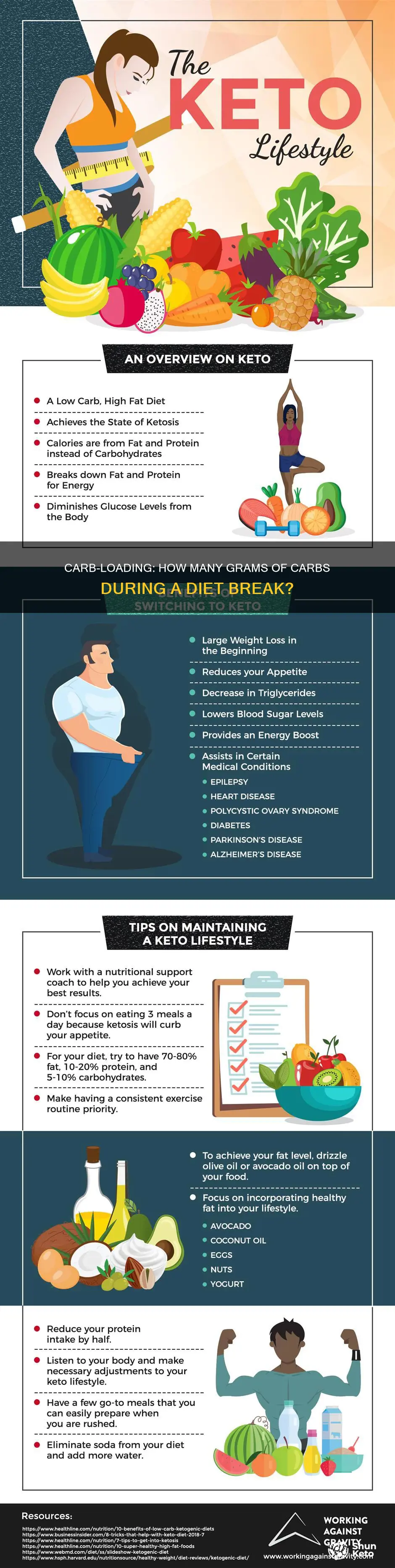 how many grams of carbs on diet break