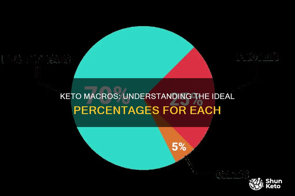 how many percent for each macro on keto