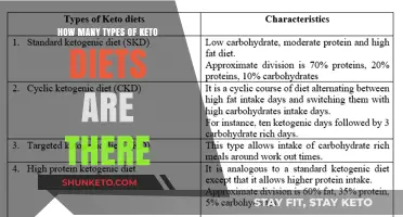 Exploring the Diverse World of Keto Diets: Types and Variations