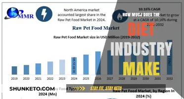 Diet Industry: A Multi-Billion Dollar Money-Making Machine