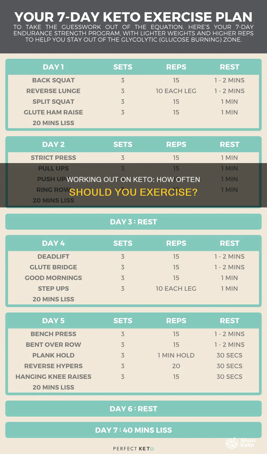 how often do i work out doing keto