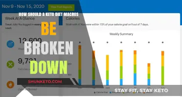 Mastering Keto Macros: Optimal Breakdown for Fat Loss and Energy