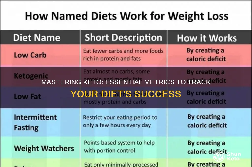 how should i measure keto diet