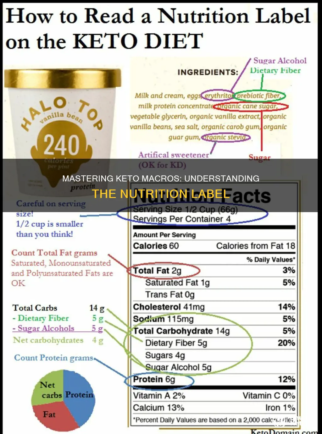 how to add macros on keto on lable