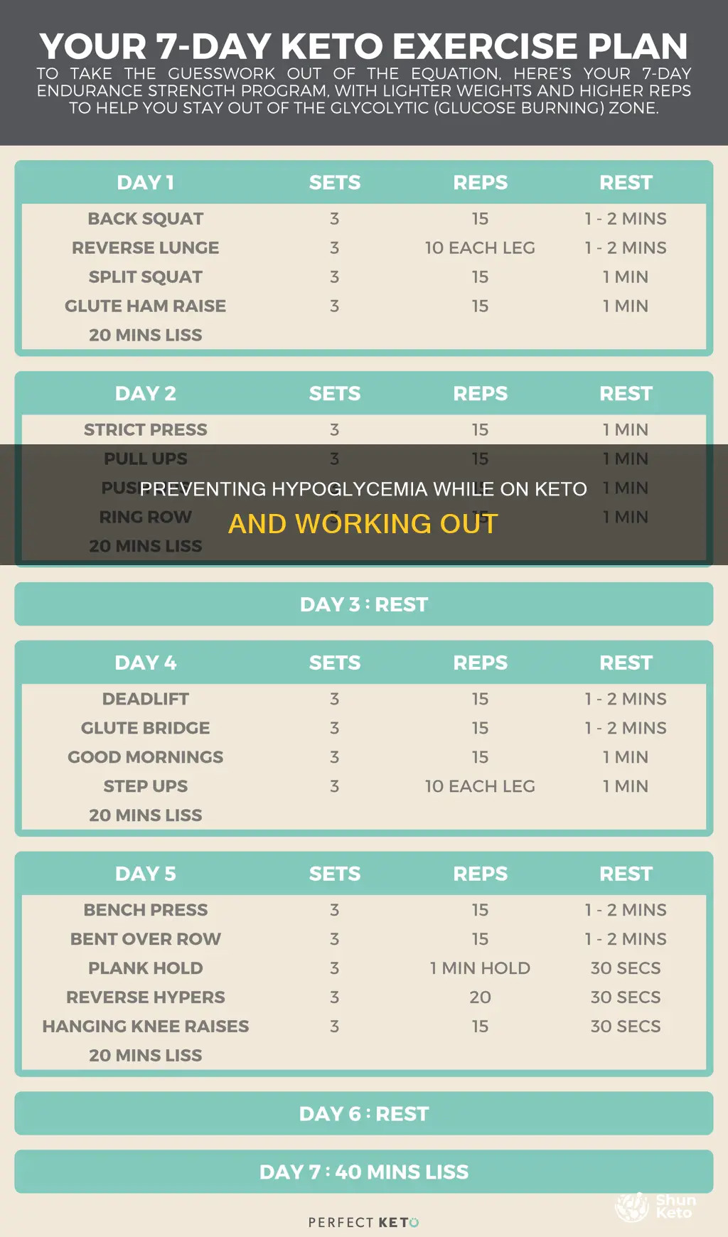 how to avoid hypoglycemia when on keto and working out