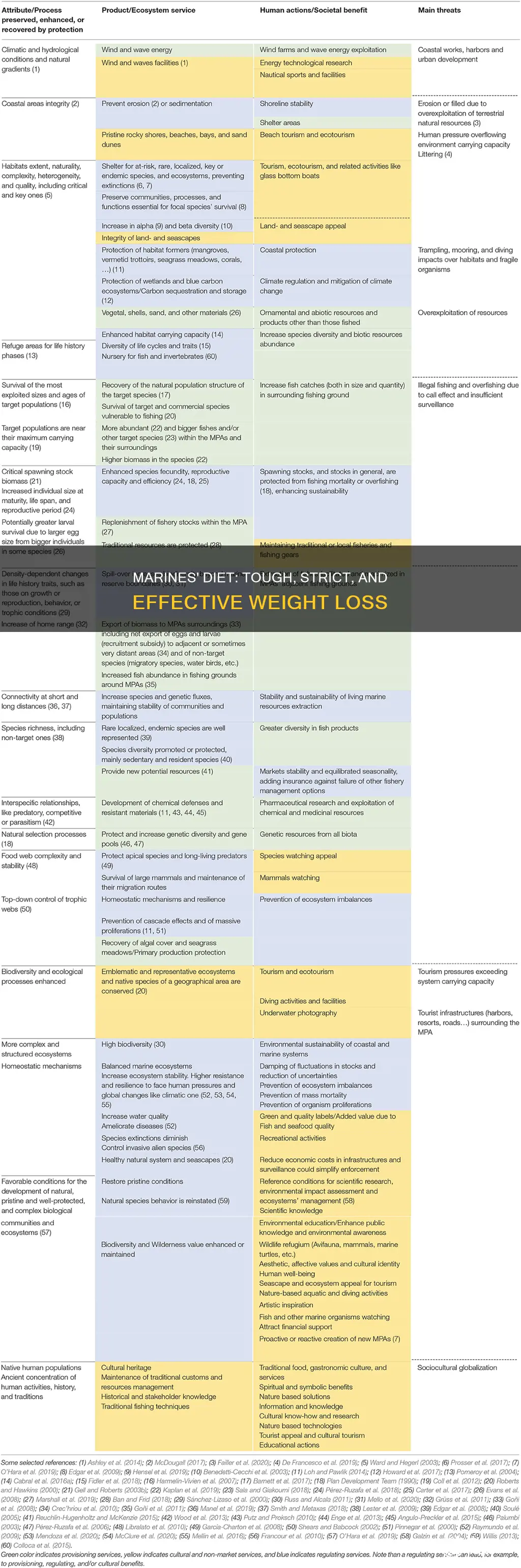 how to diet like a marine