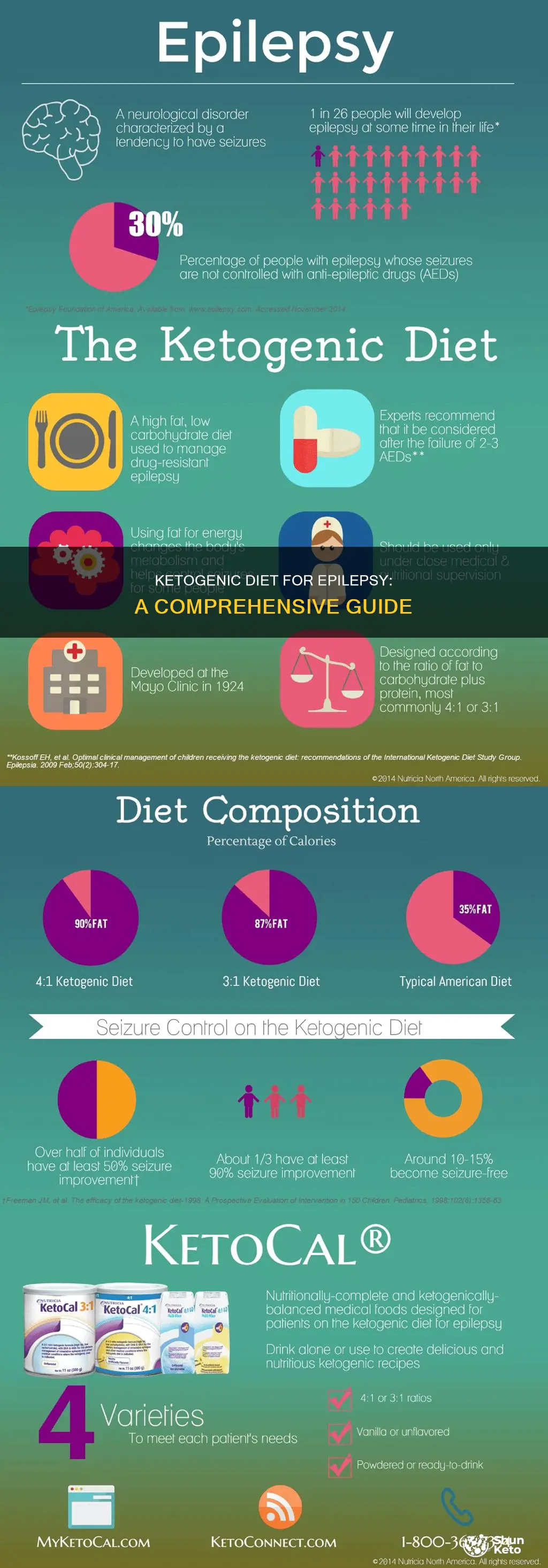 how to do the ketogenic diet for epilepsy