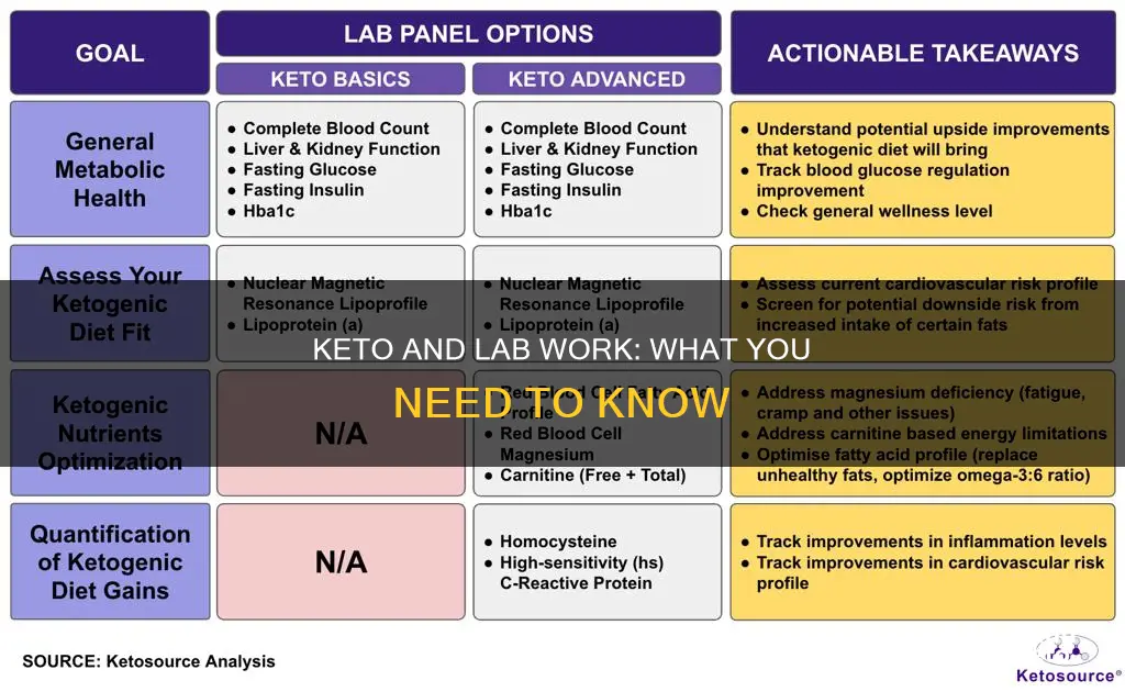 how to get lab work while keto