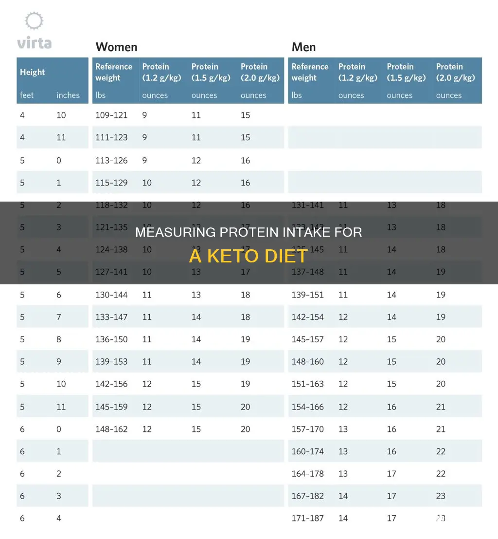 how to measure protein on keto