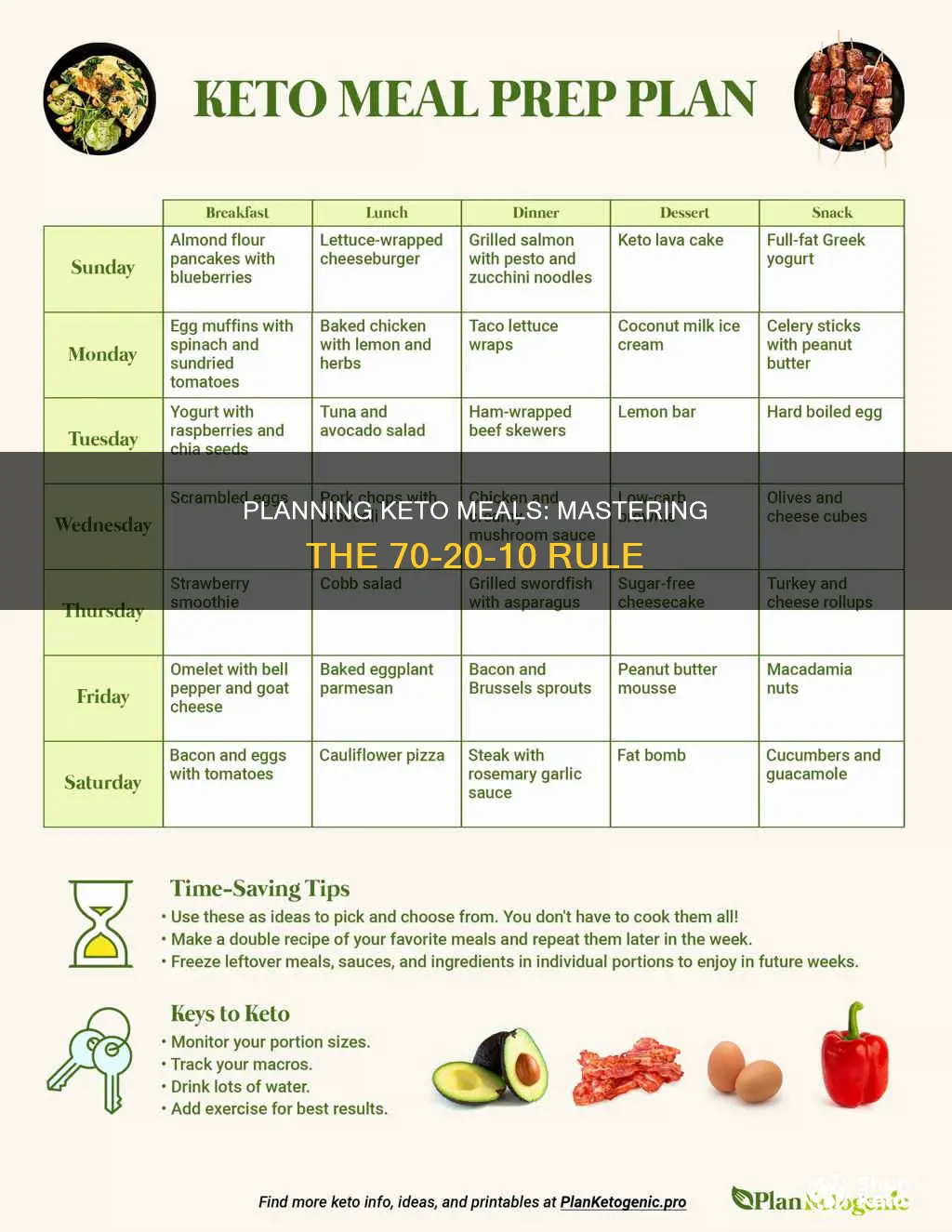 how to plan keto meals 70 20 10