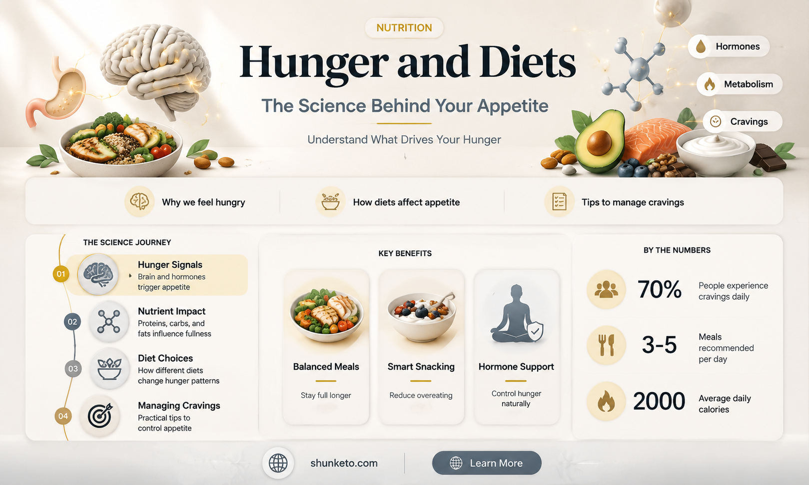 are diets supposed to make you hungier