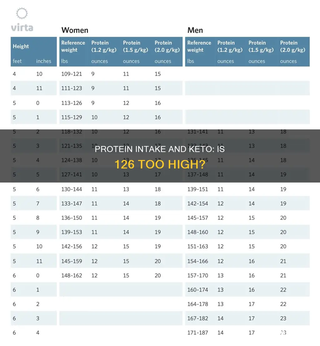 is 126 protein too high to stay in keto