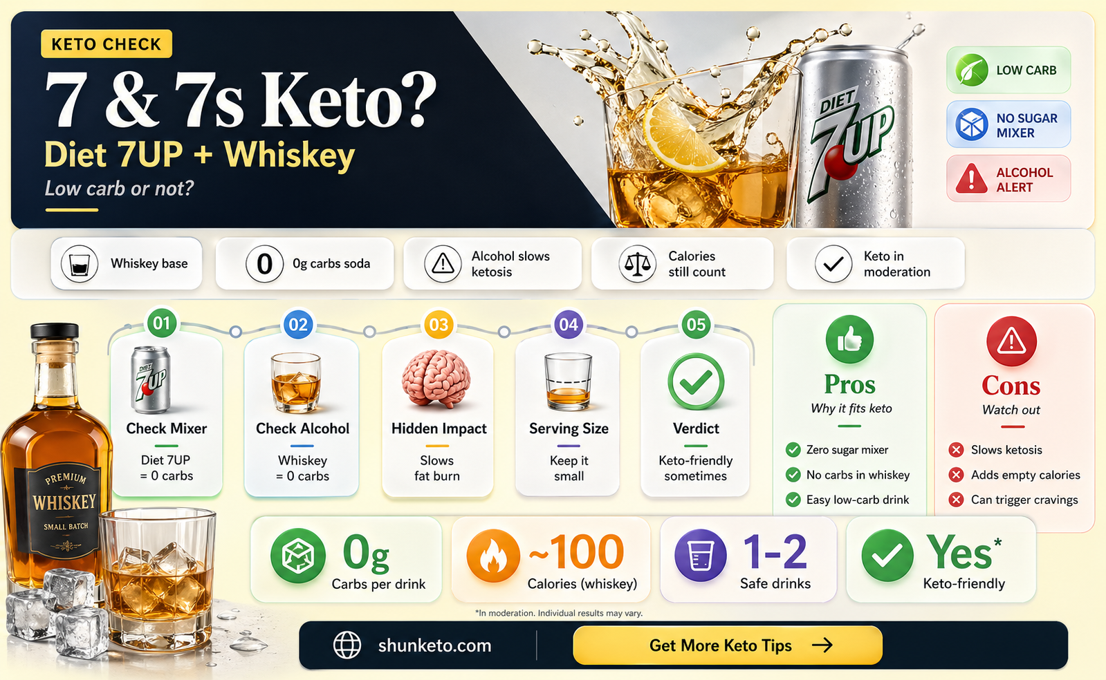 are 7 and 7s with diet 7up ok for keto
