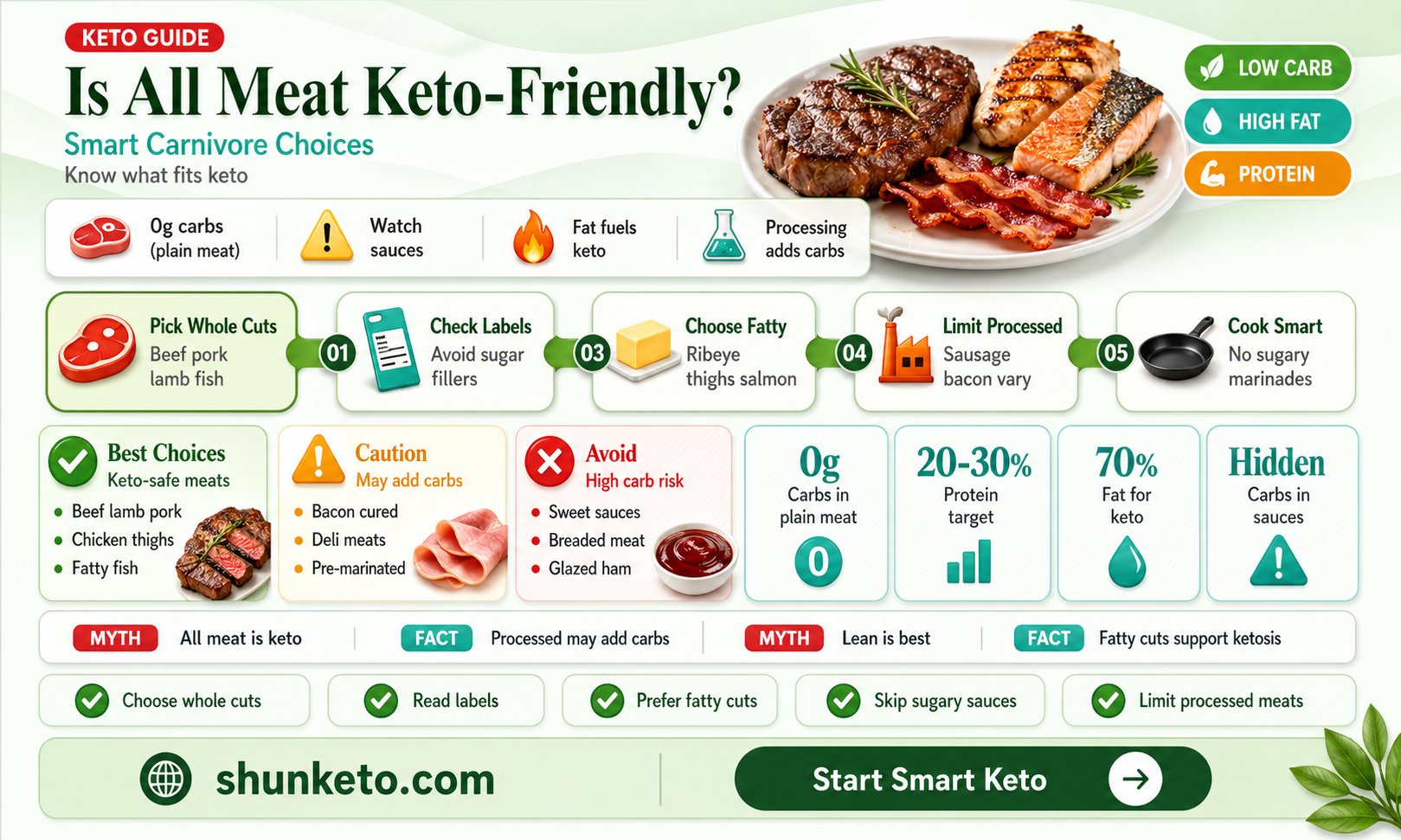 are all meats keto