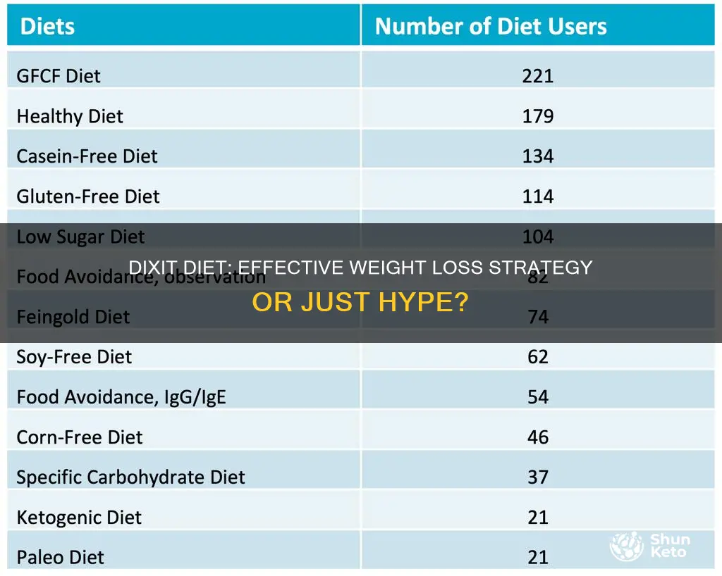 is dixit diet effective