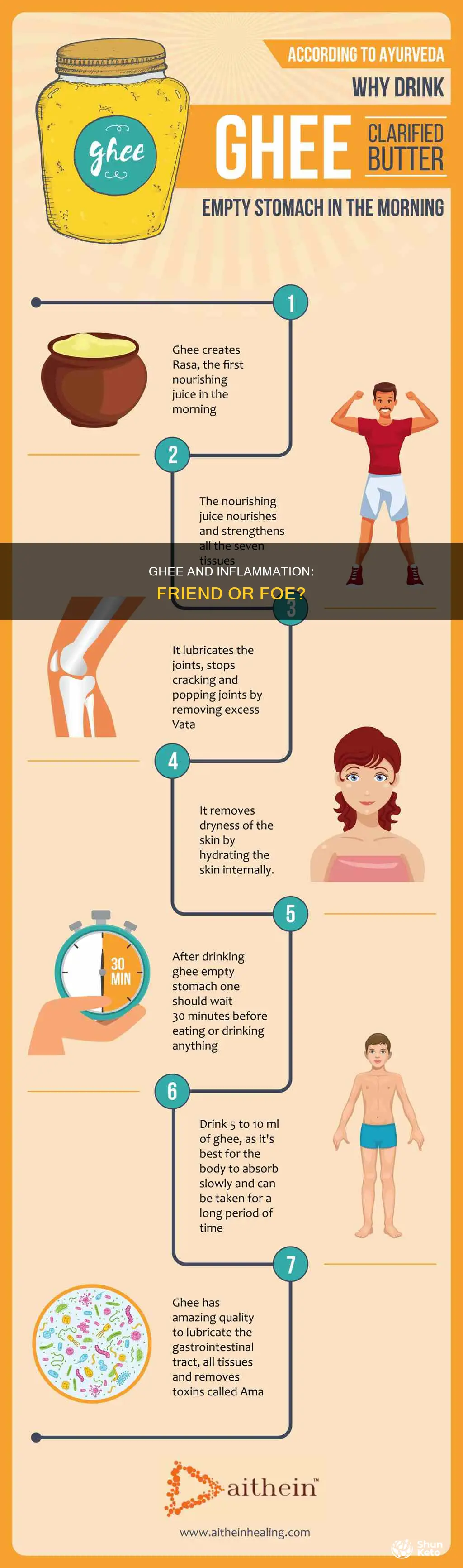 is ghee ok on a inflammation diet