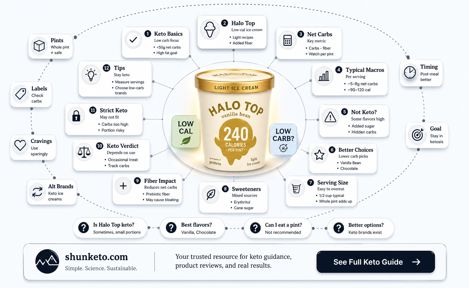 are all halo top keto