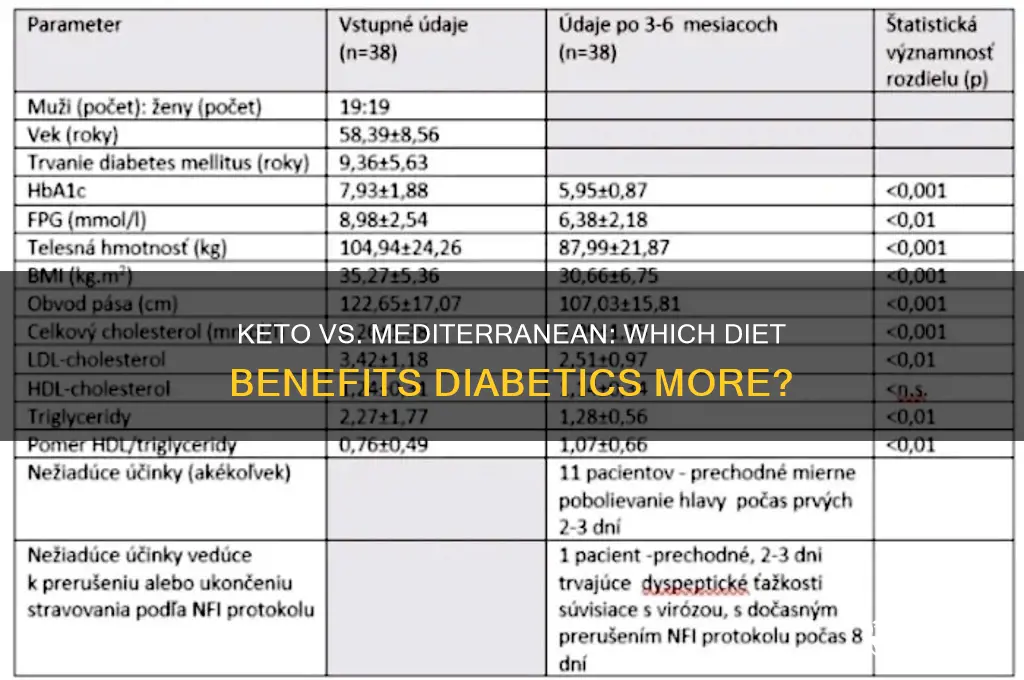 is keto or mediterranean diet better for diabetics