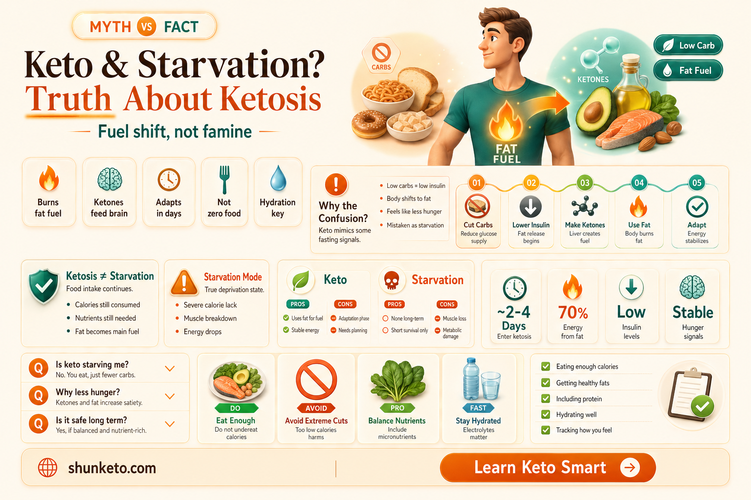 am i starving my body with a keto diet