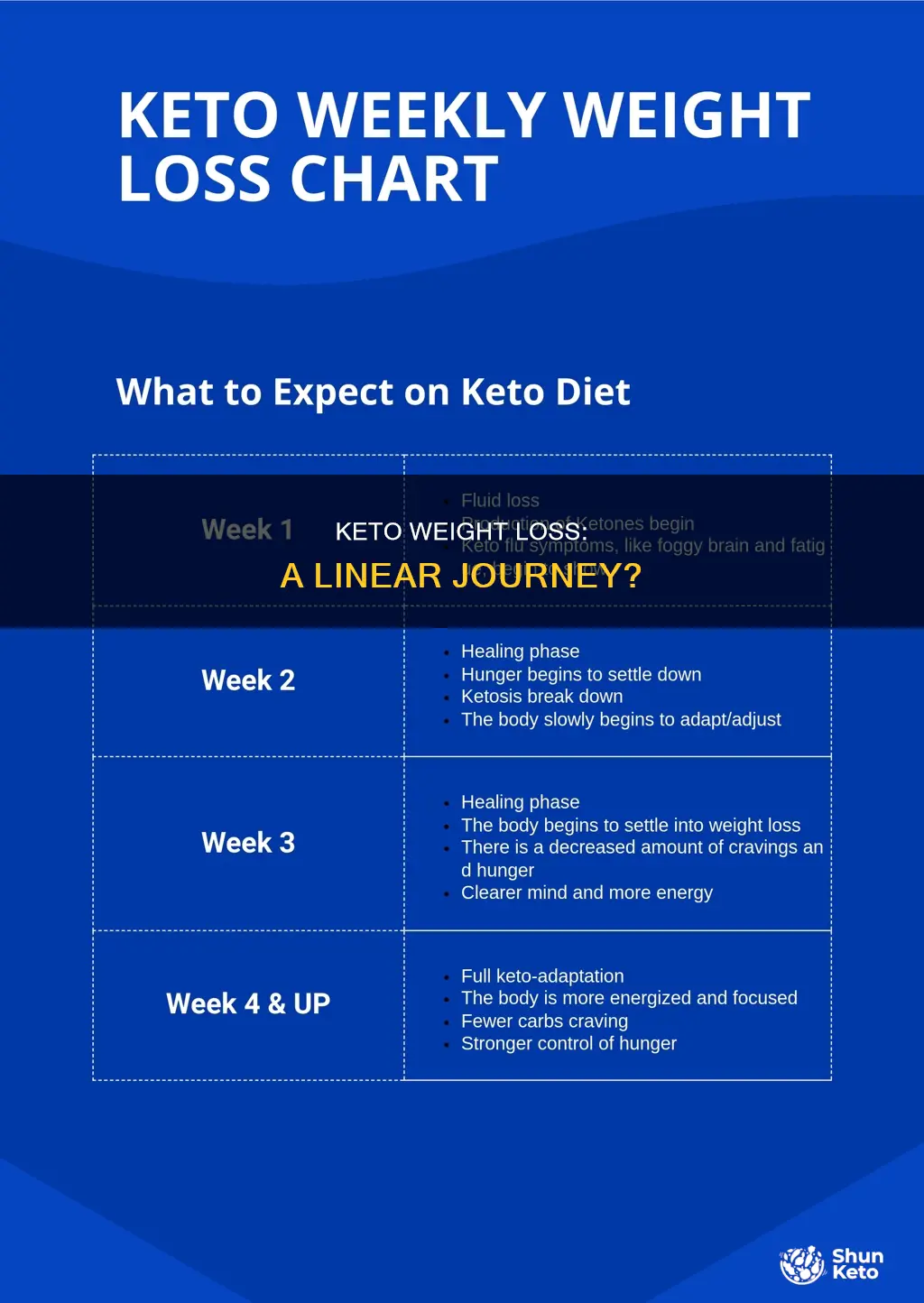 is keto weight loss linear