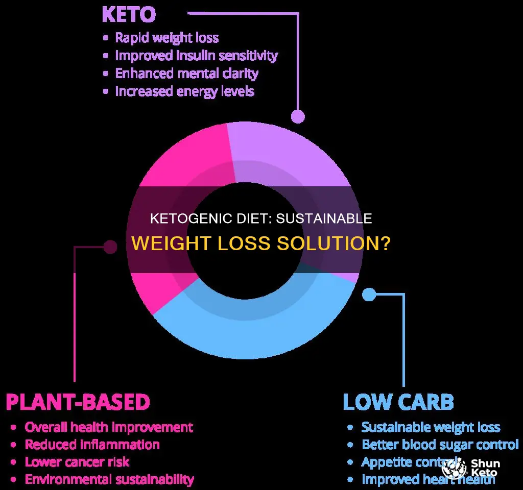is ketogenic diet sustainable
