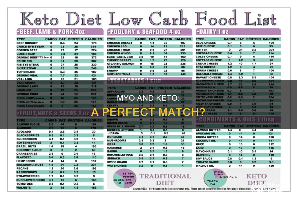 is myo allowed on a ketogenic diet