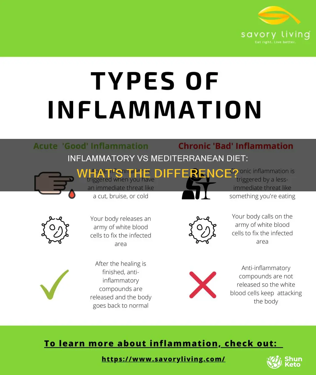 is the inflammatory and mediterranean diet the same