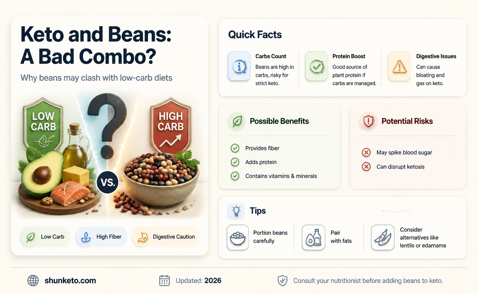 are beans bad for keto