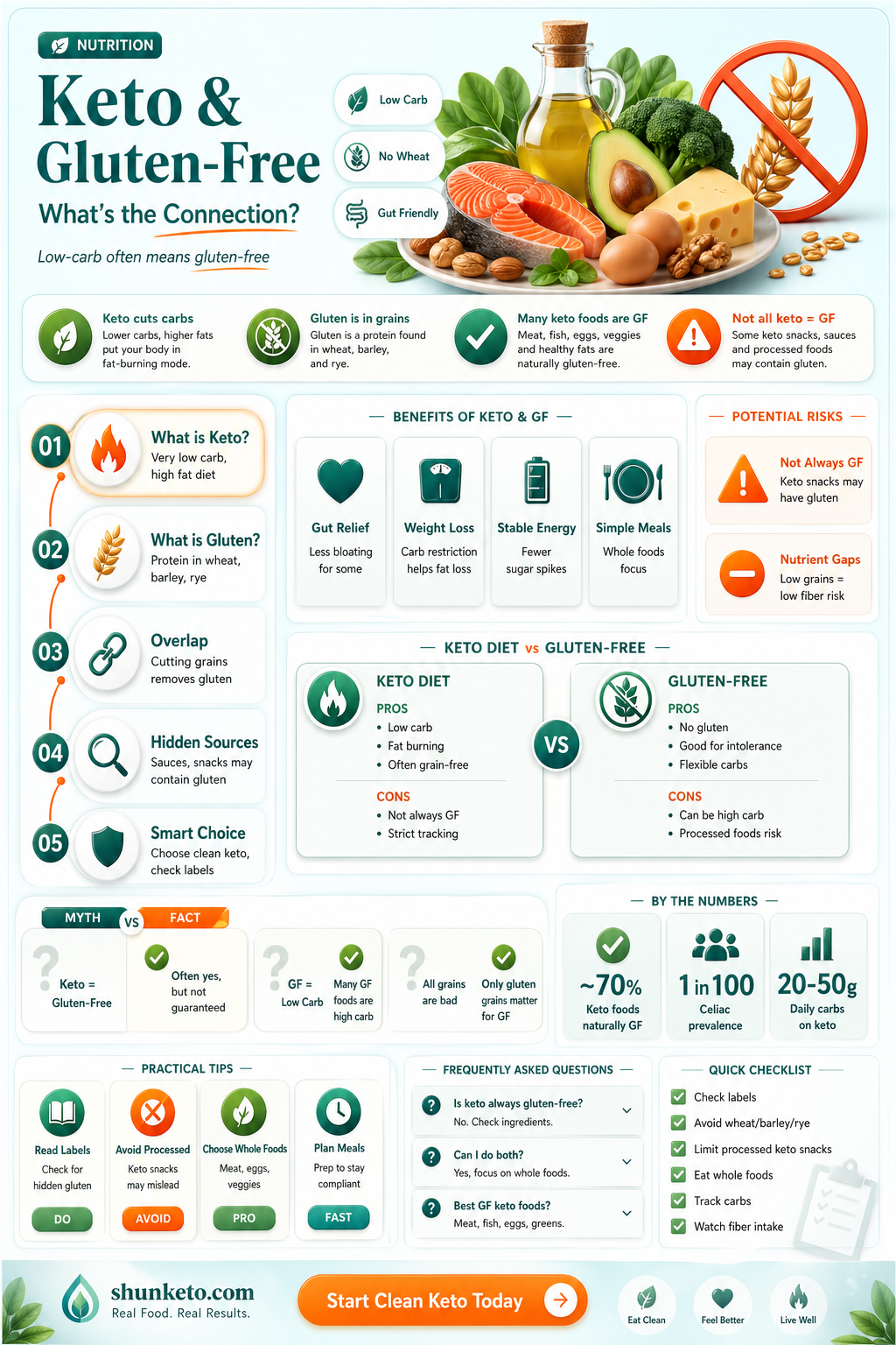 are all keto foods gluten free