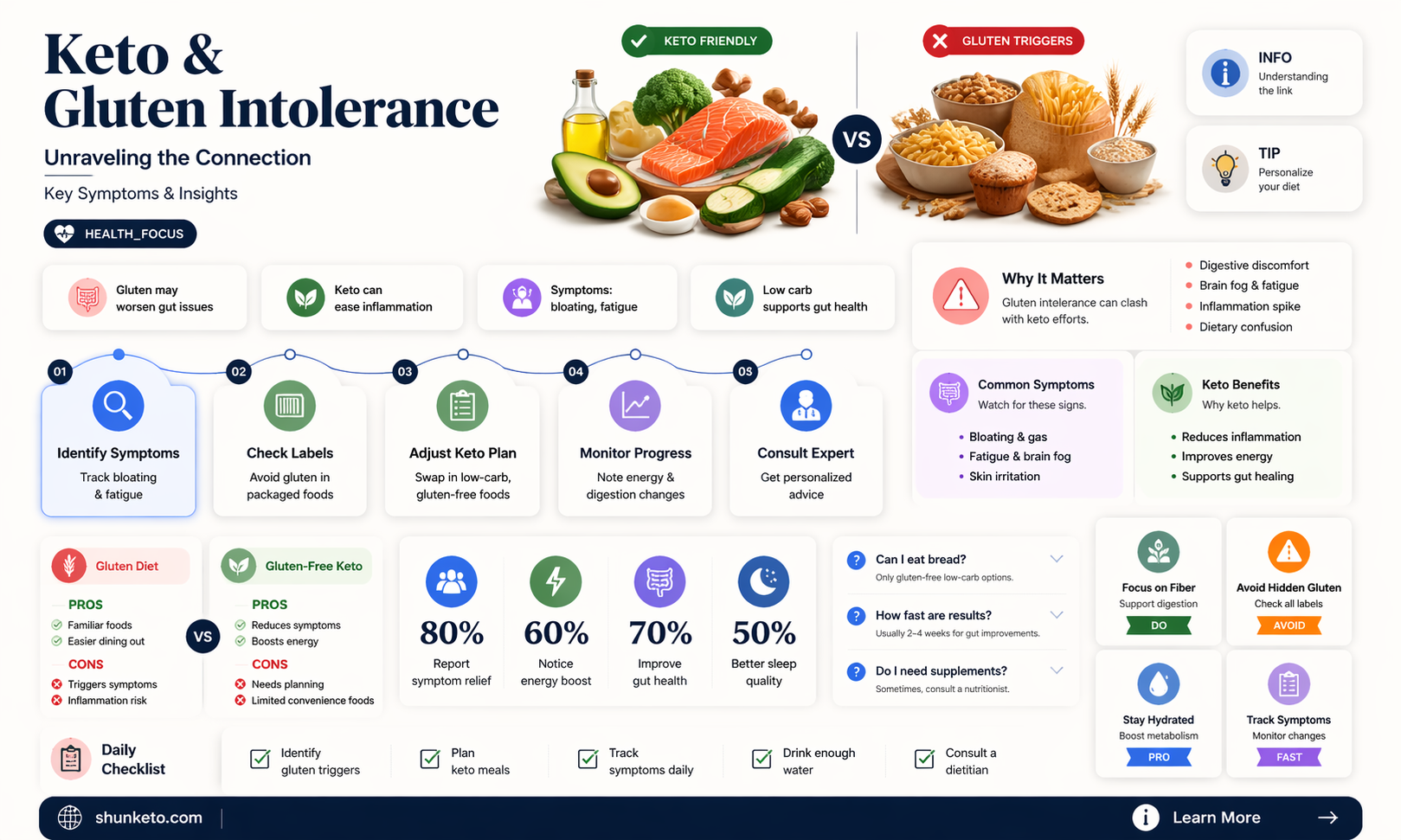 am i gluten intolerant because of keto