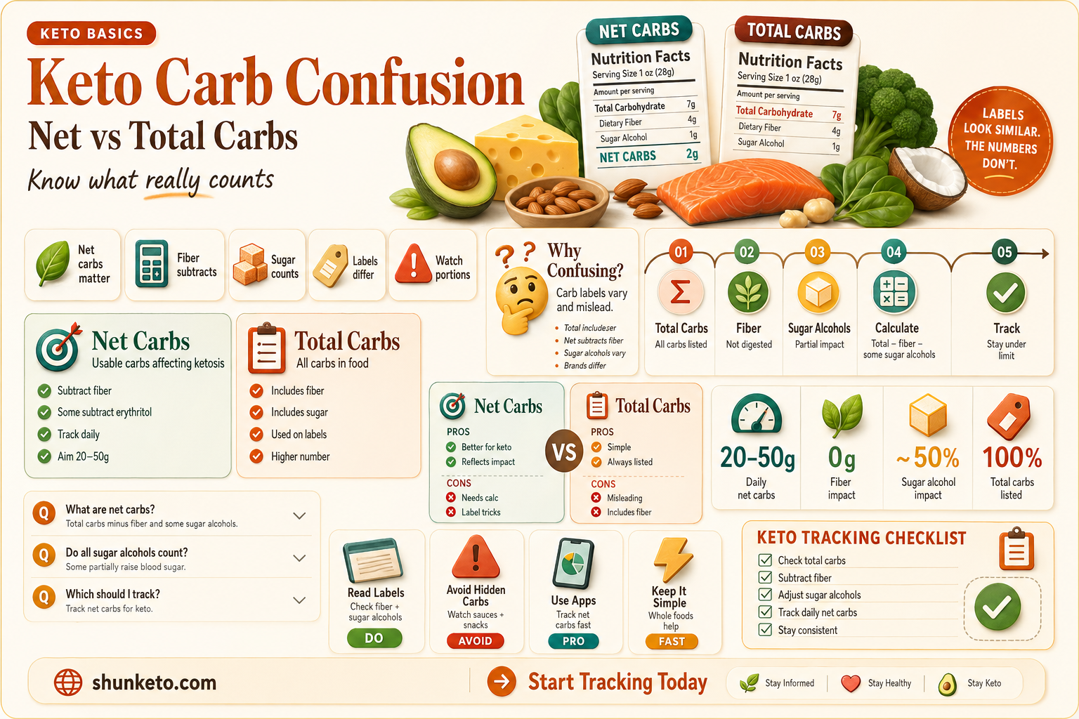 are all carbs the same keto