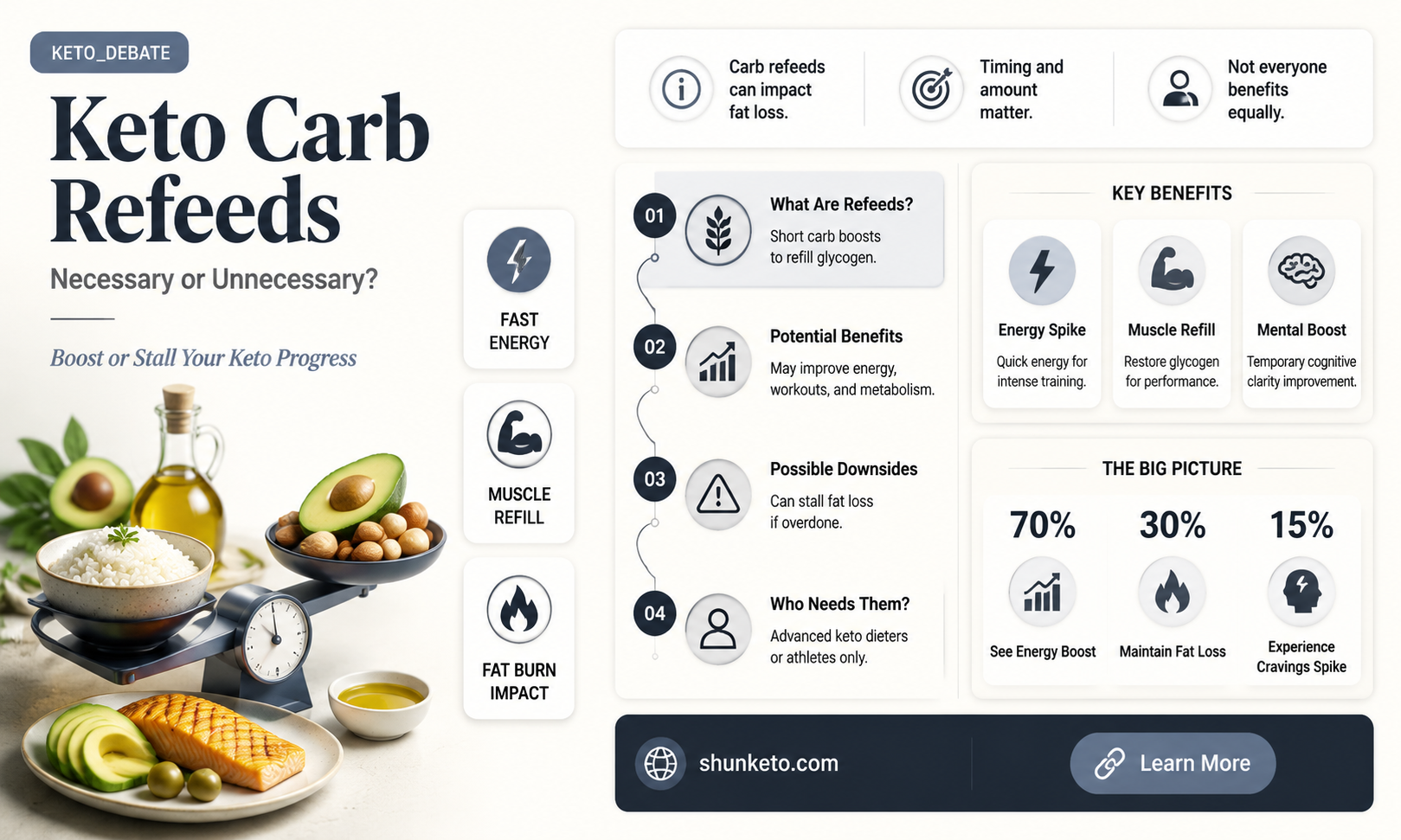 are carb refeeds necessary on keto