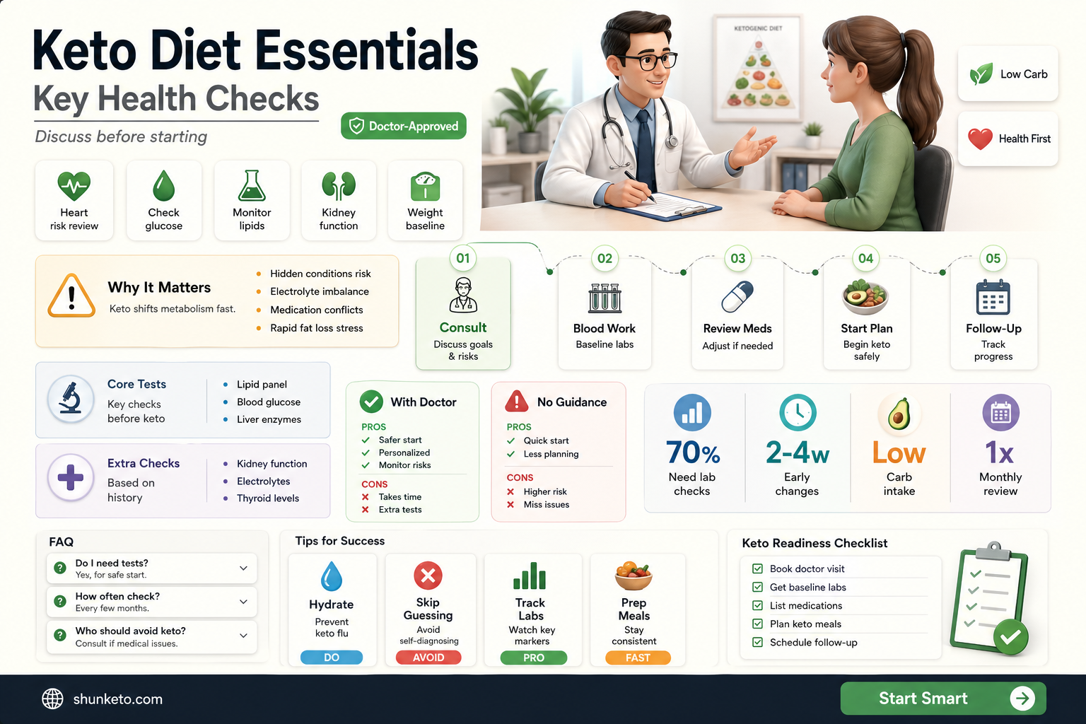 am on keto diet what to check whit my doctor