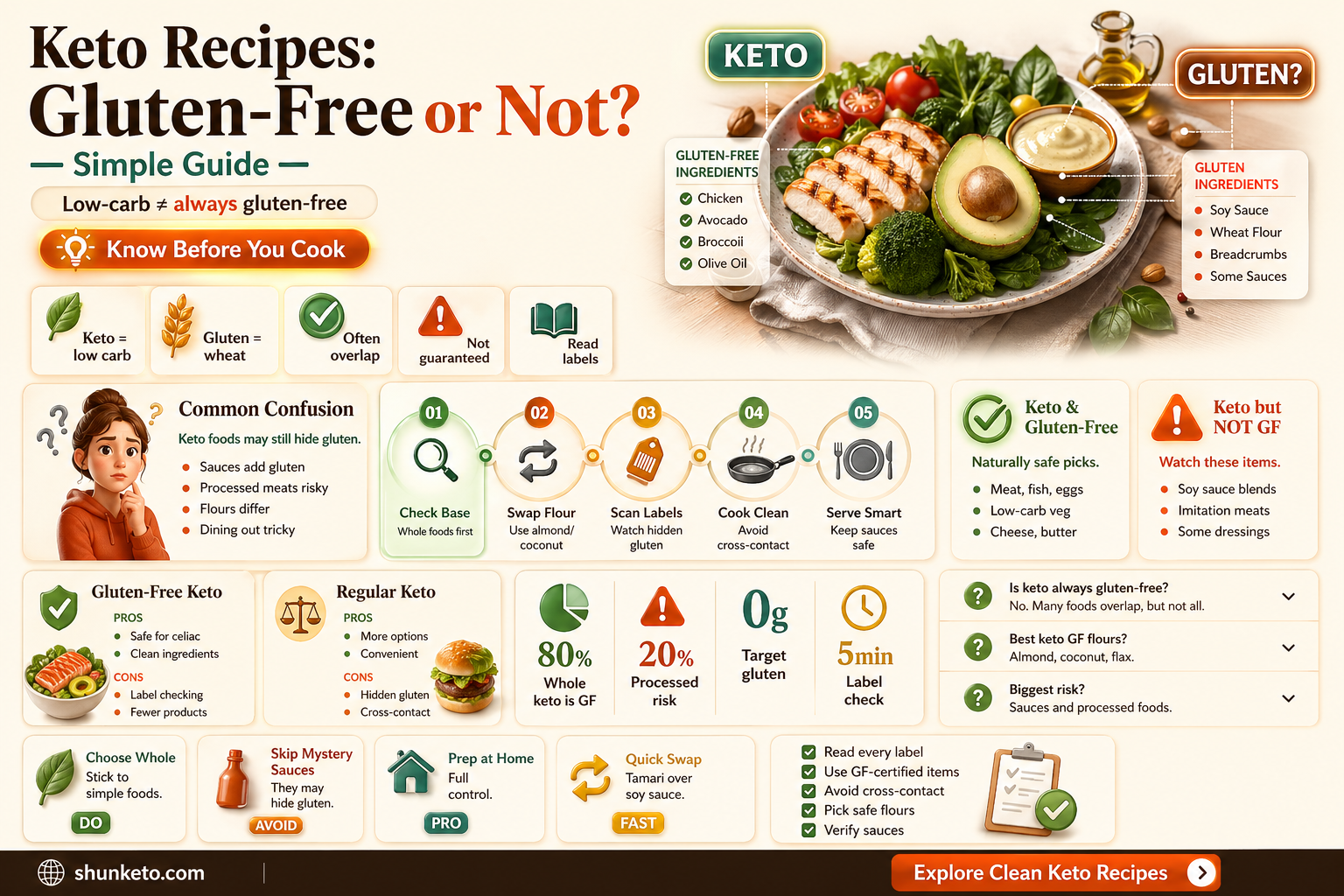 are all keto recipes gluten free