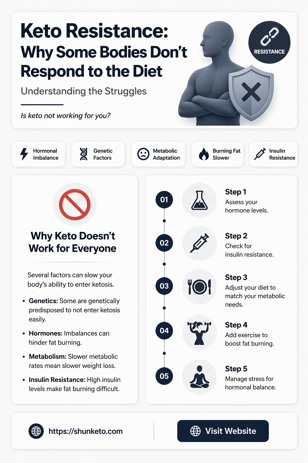 am i keto resistant