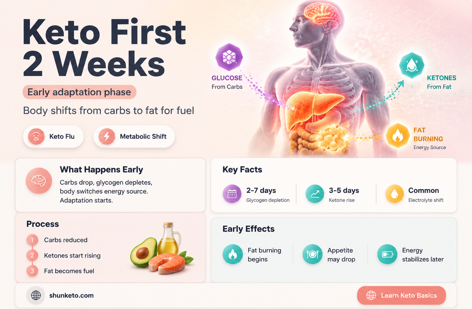 are first 2 weeks of keto different