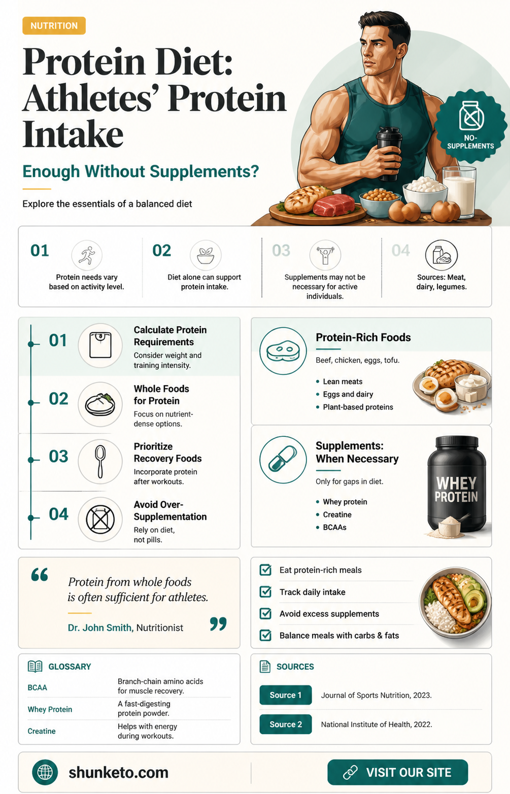 are athletes meeting protein recommendations through diet alone
