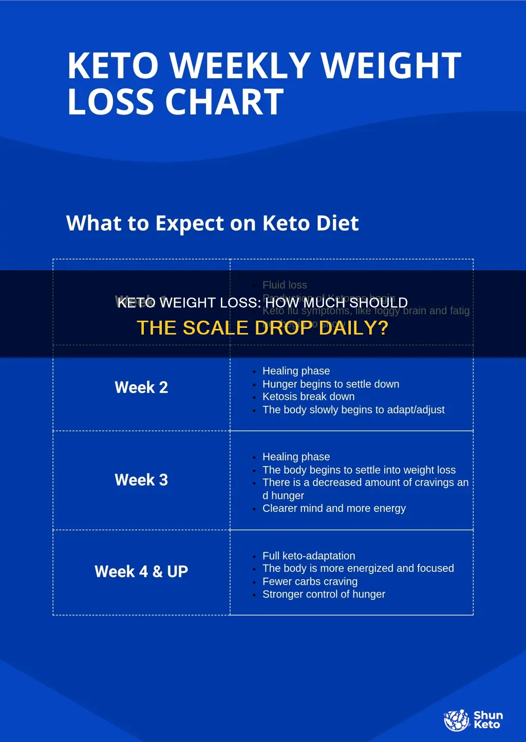 should i lose weight every day on keto