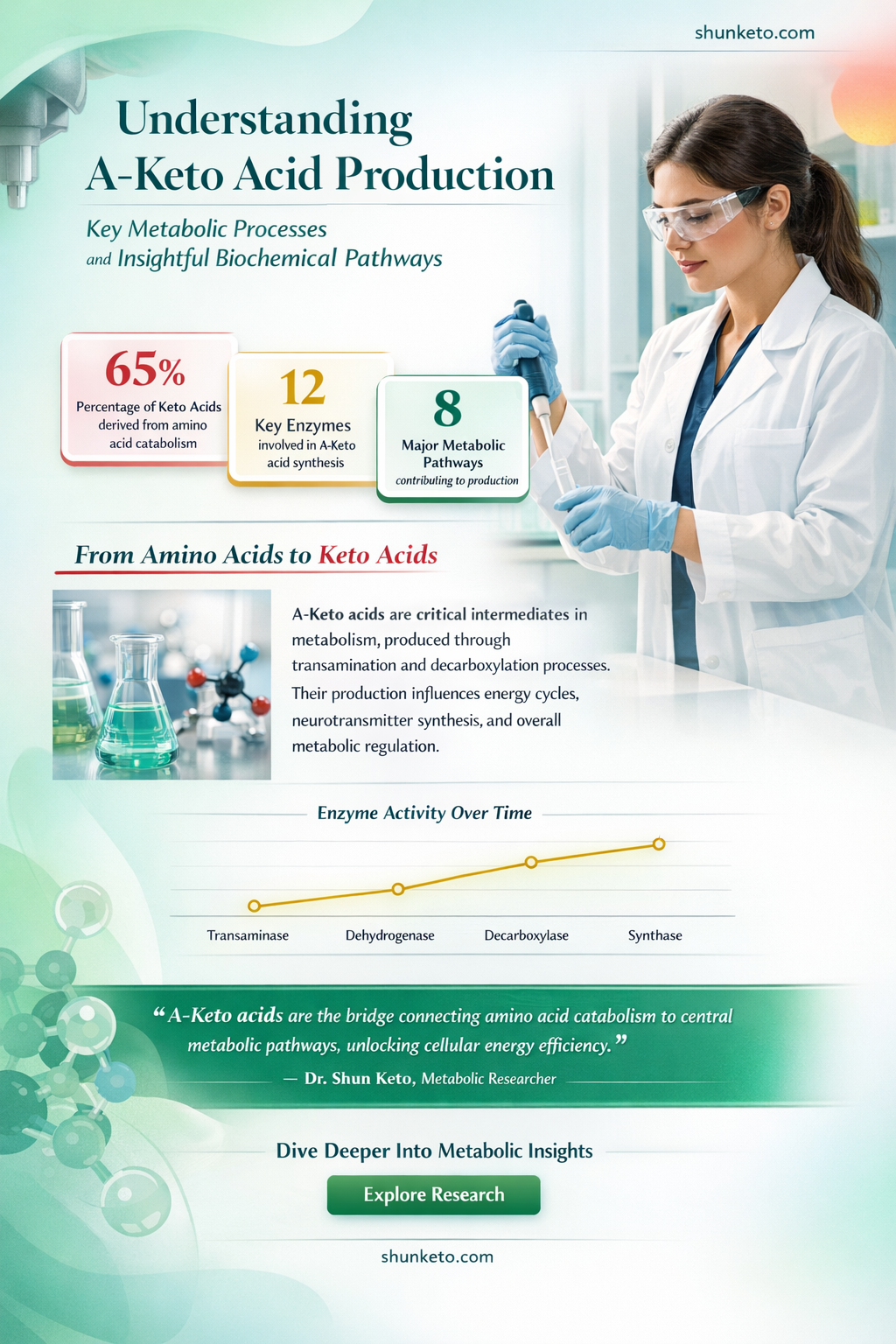 a-keto acid production