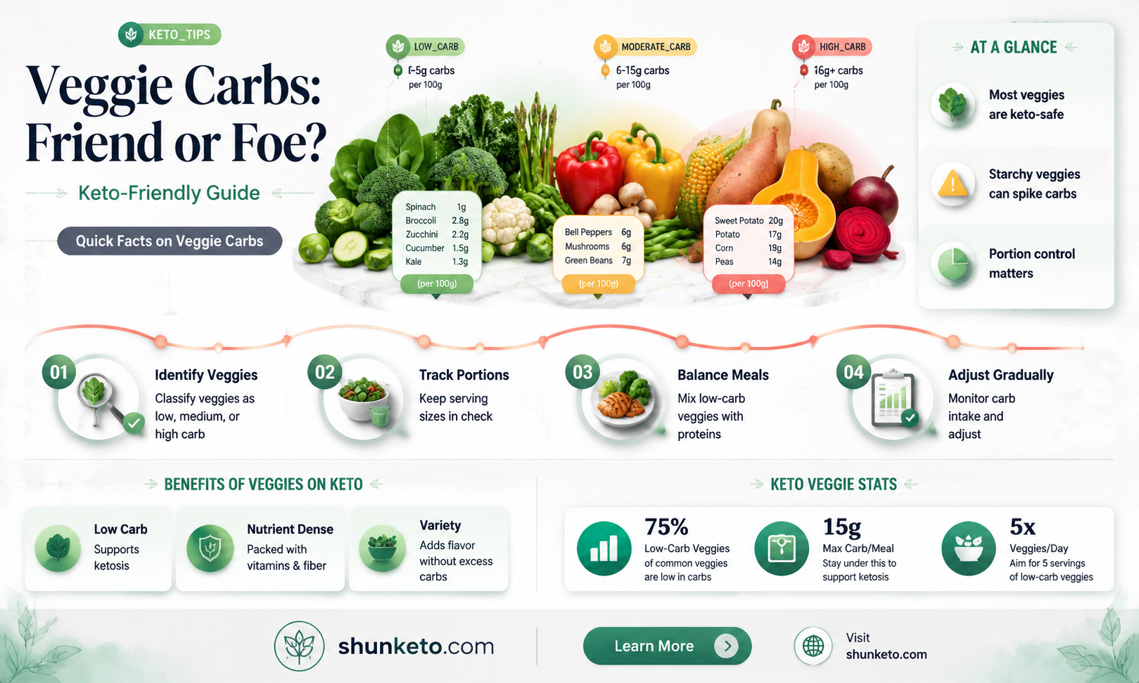 are carbs from veggies ok on keto