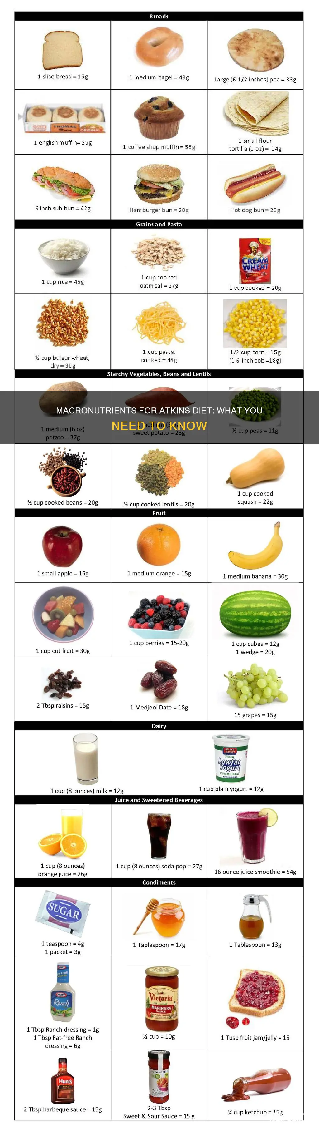 what are the macronutrients for atkins diet