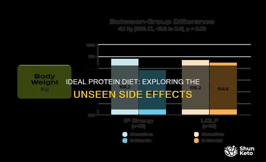 what are the side effects of the ideal protein diet