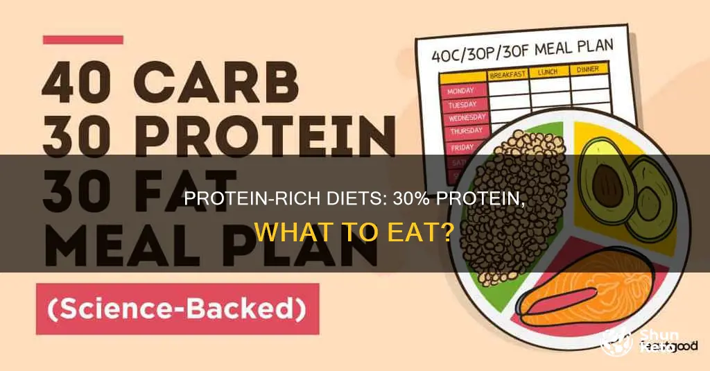 what does a diet with 30 protein look like