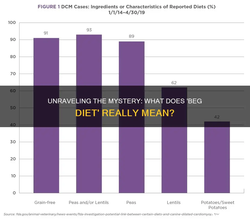 what does beg diet mean