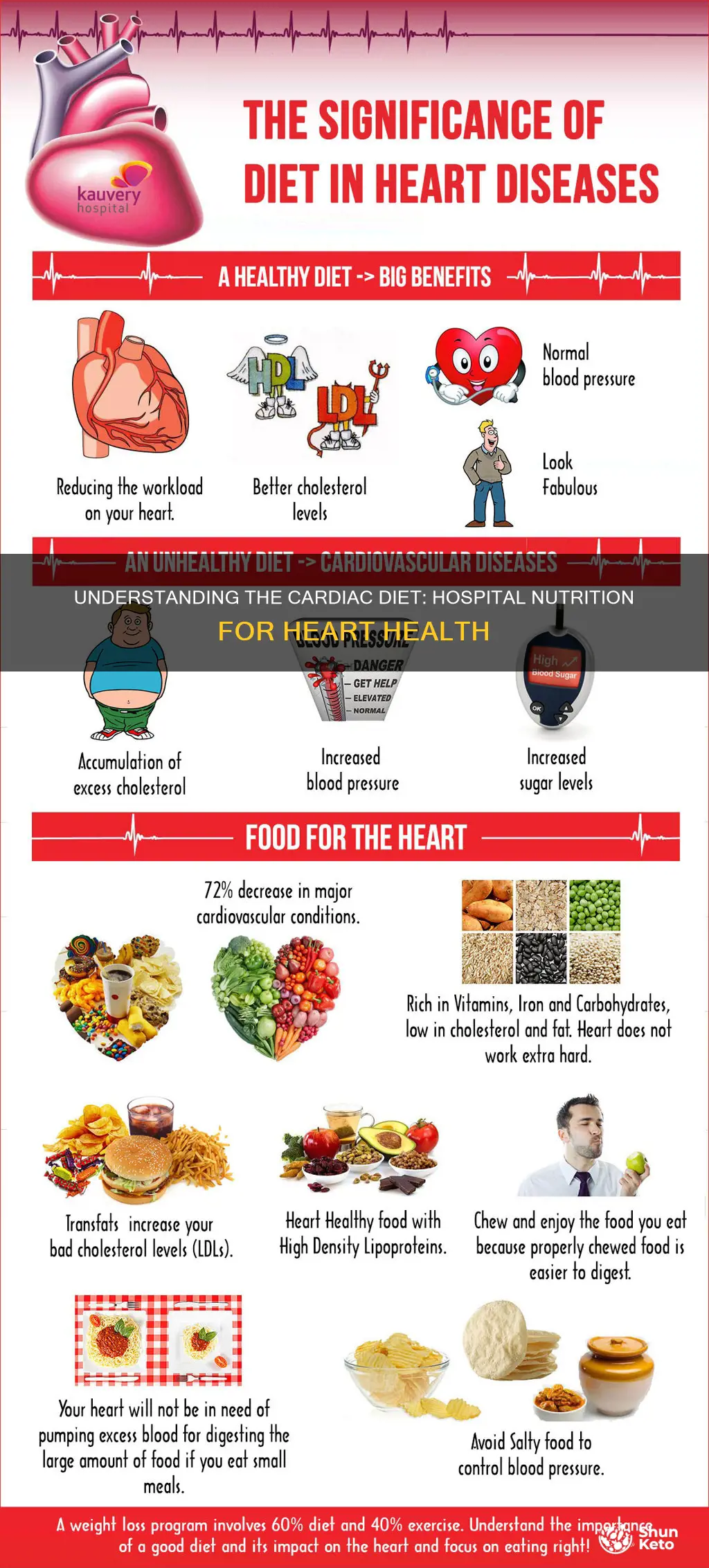 what does cardiac diet in hospital mean