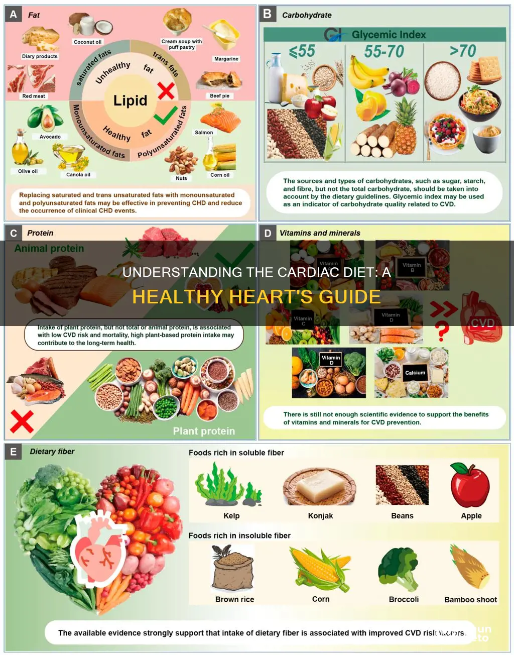 what does cardiac diet mean