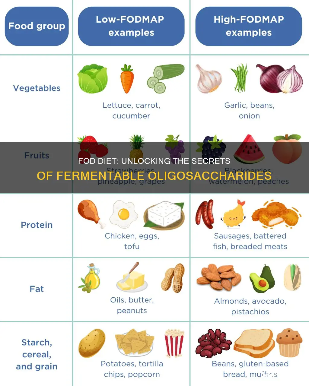 what does fod diet mean