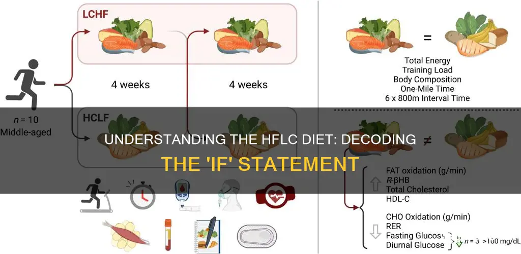 what does if mean on hflc diet