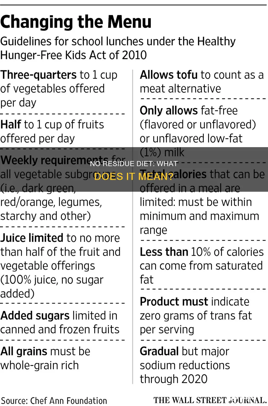 what does no residue diet mean