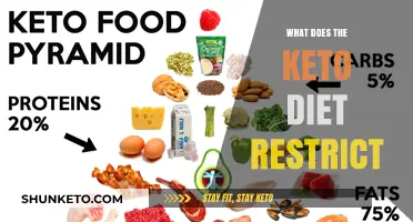 Keto Diet Restrictions: What Foods to Avoid for Ketosis Success